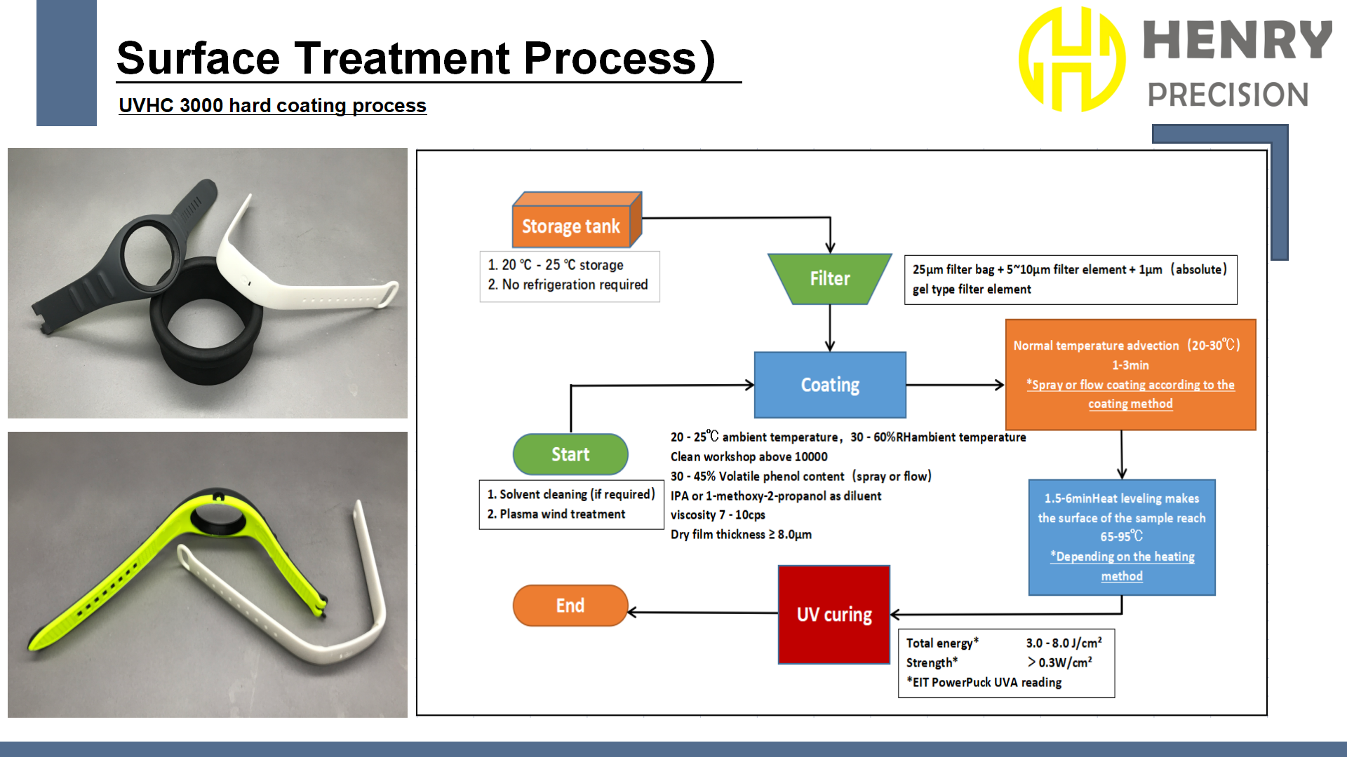 surface treatment process flow chart